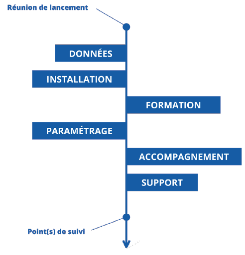 Le projet démarre par une réunion de lancement et se termine par un ou plusieurs points de suivi