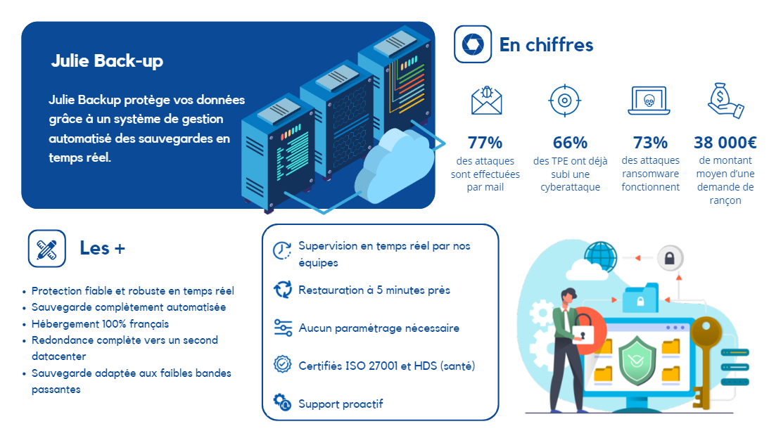 77 % des attaques passent par mail ; 66 % des TPE ont déjà subi une cyberattaque ; 73 % des attaques ransomware fonctionnent ; 38 000 € de rançon demandée en…