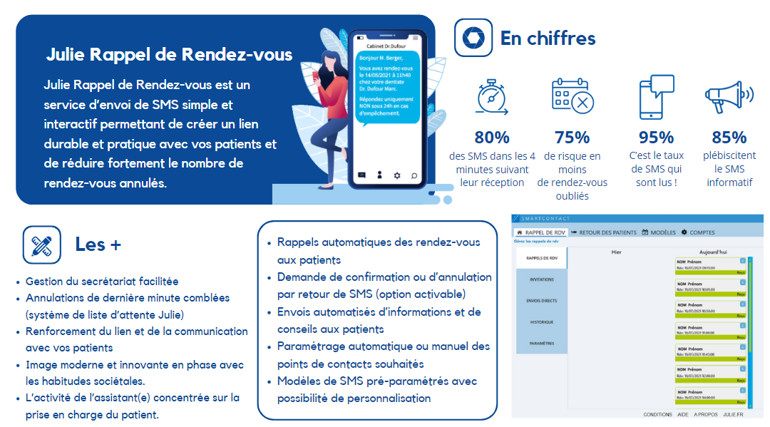 80 % des SMS sont lus dans les 4 minutes ; 75 % de risque en moins d'oublier un rendez-vous ; 95 % des SMS sont lus ; 85 % des patients plébiscitent le SMS i…