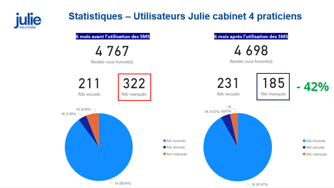 Cabinet 4 praticiens : rendez-vous manqués de 322 à 185, soit -42 %