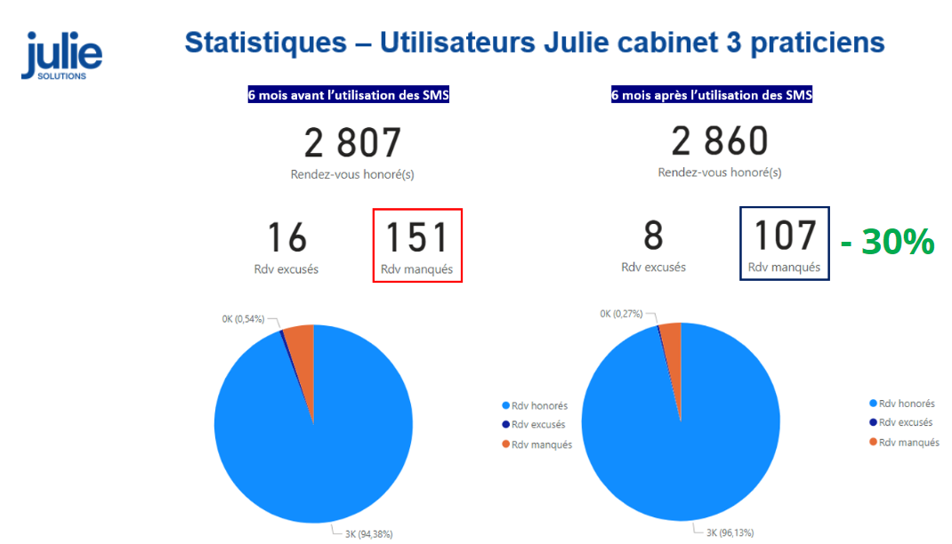 Cabinet 3 praticiens : de 151 à 107, soit -30 %
