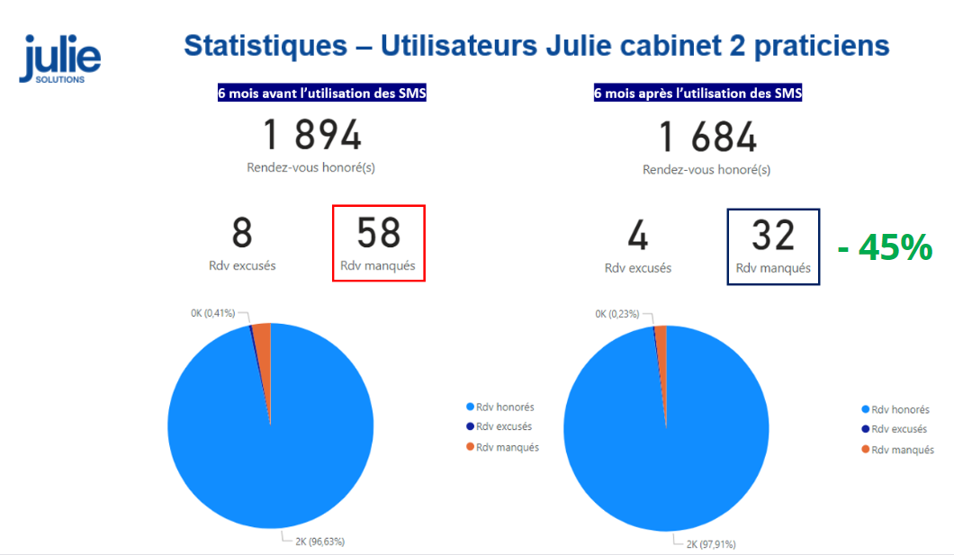 Cabinet 2 praticiens : de 58 à 32, soit -45 %