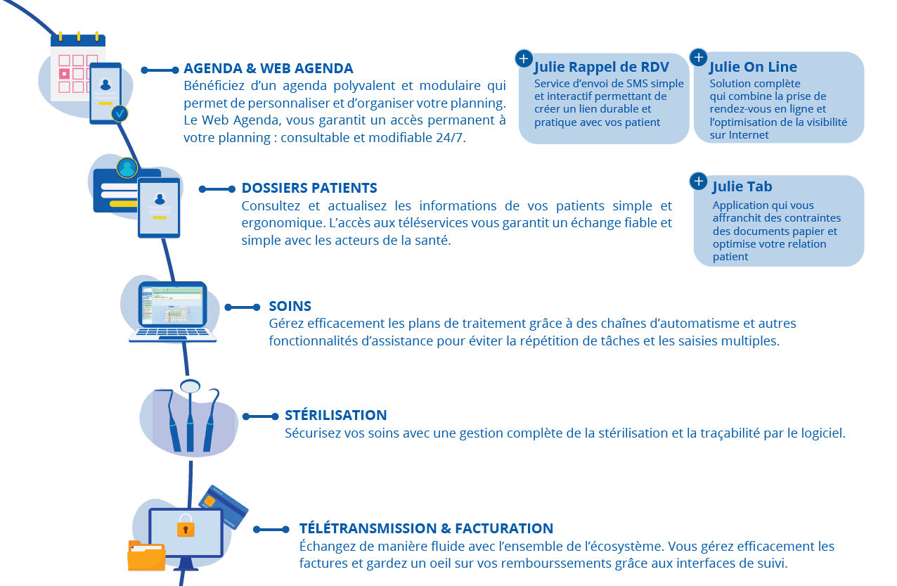 Le logiciel métier qui coordonne et fluidifie votre activité. Simple et performant, Julie est une référence des logiciels de gestion de cabinet dentaire. Plu…