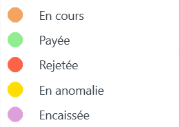 L'état d'une facture dépend de l'avancement de la demande de paiement auprès des organismes