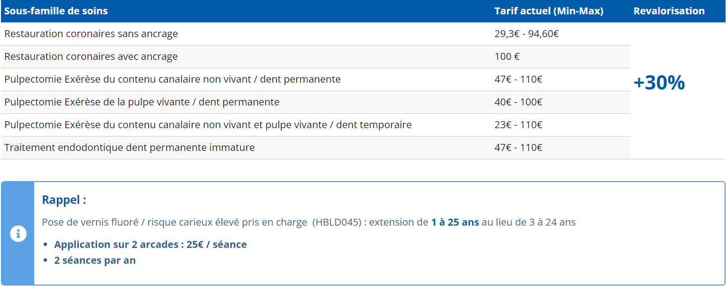 Le tableau ci-dessous présente les revalorisations de 30 % de certaines sous-familles de soins (restaurations coronaires, pulpectomies, traitement endodontiq…