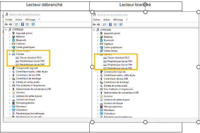Gestionnaire de périphériques, section Claviers : lecteur débranché, 2 lignes (Clavier standard PS/2, Périphérique clavier PIH) ; lecteur branché, une ligne « Périphérique clavier PIH » supplémentaire.