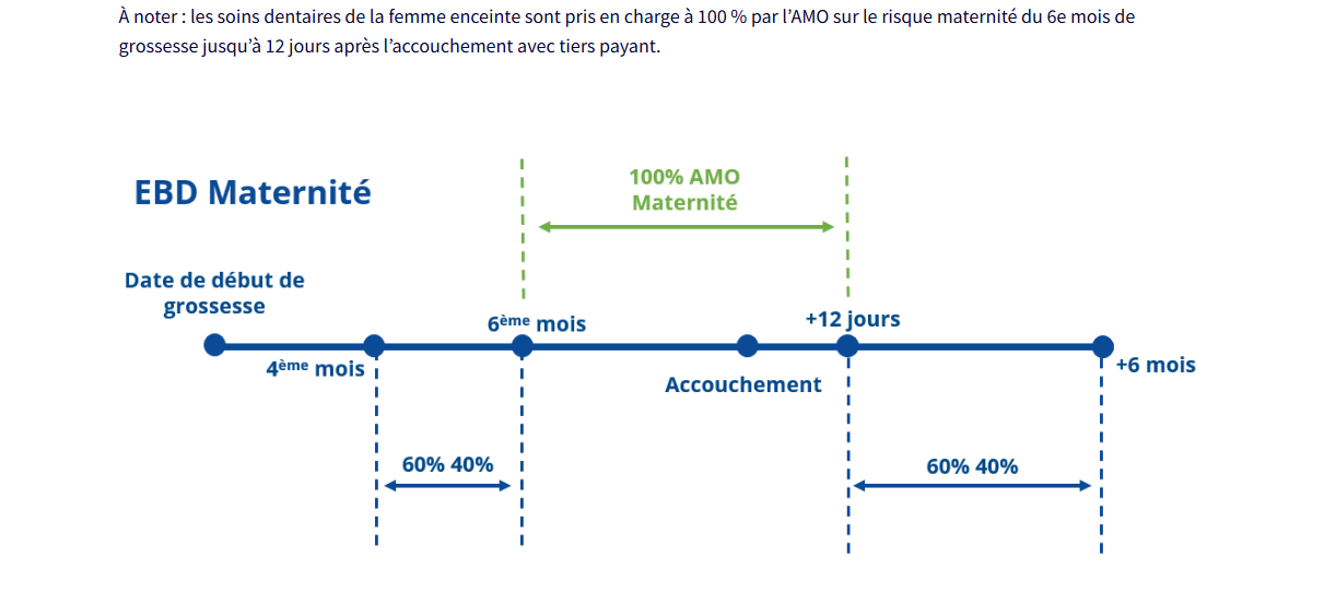 Pour les soins qui suivent le bilan, le tiers payant (100 % AMO) ne s'applique qu'à partir du 6e mois de grossesse et jusqu'au 12e jour après l'accouchement
